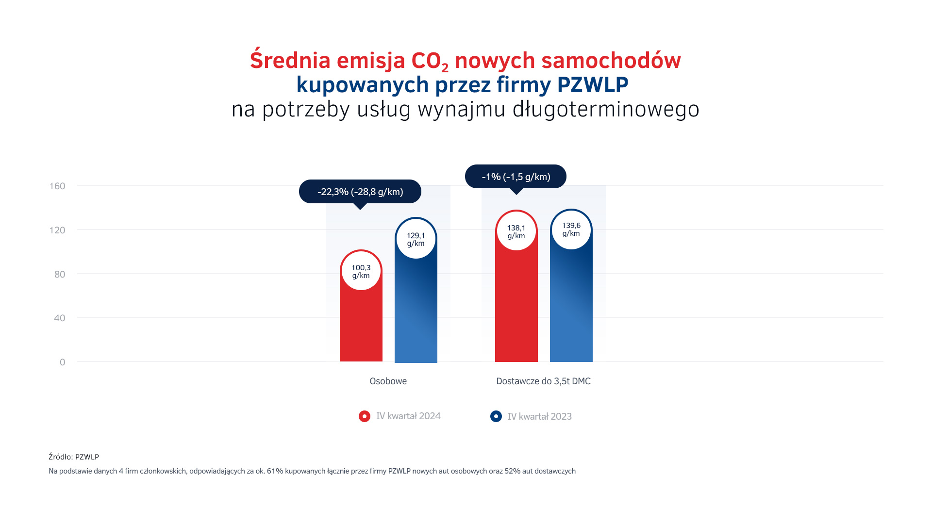 Emisja CO2 - auta w wynajmie długoterminowym IV kw. 2024.jpg